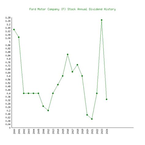 ford motor company historical dividends